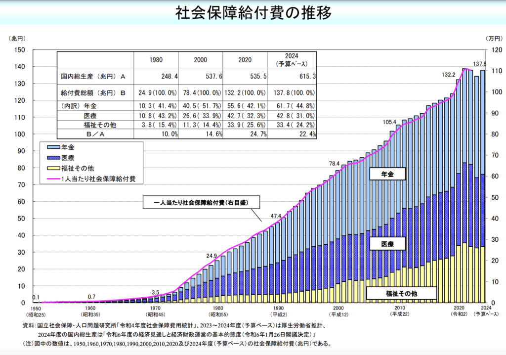 社会保障給付費の推移　グラフ