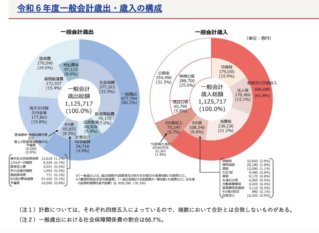 2024年度　国家予算　円グラフ